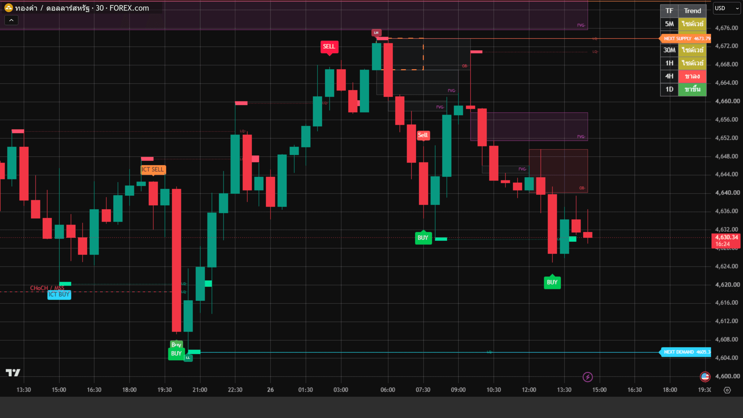 กราฟ XAUUSD ที่ติดตั้งอินดิเคเตอร์ QVX แสดงสัญญาณ BUY/SELL, ICT, CHoCH, โซน FVG และ Order Block