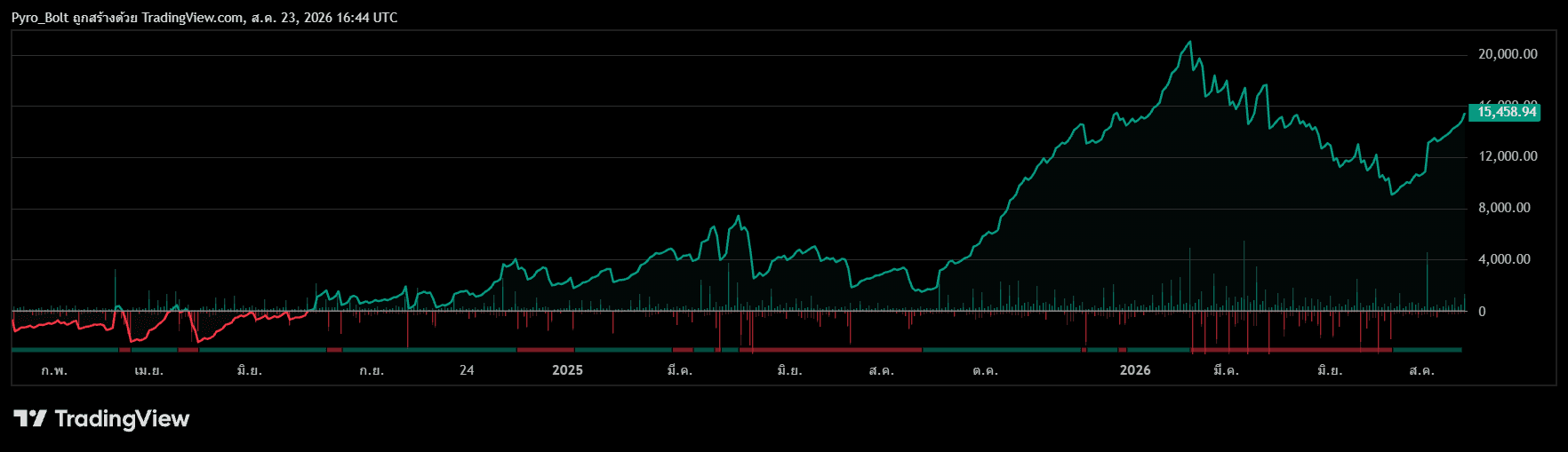 เส้นผลการทำงานสะสมของระบบ QVX จากสัญญาณย้อนหลัง แสดงบน TradingView