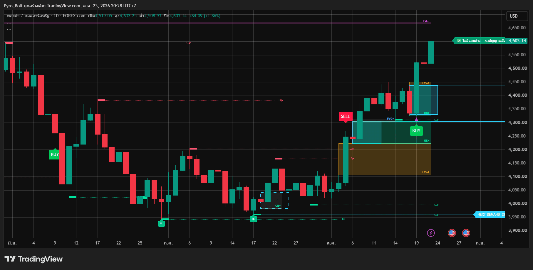ภาพผลลัพธ์จากอินดิเคเตอร์ QVX บนกราฟ XAUUSD แสดงสัญญาณและแนวโน้มบน TradingView